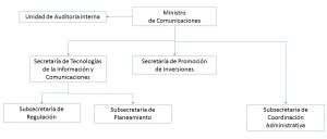 Organigrama del Ministerio de Comunicaciones